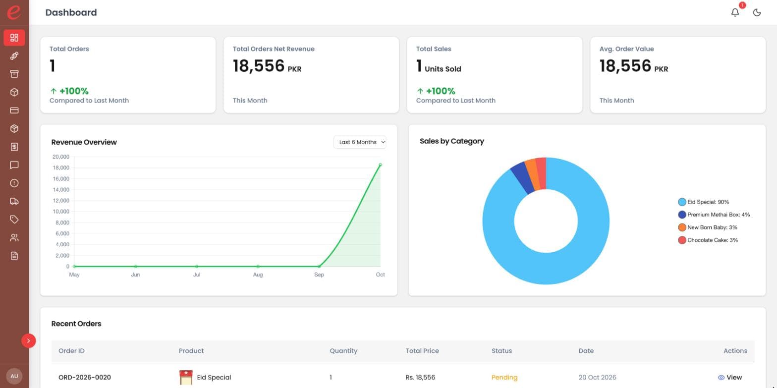 E-Mithai: Sales dashboard with revenue and sales by category
